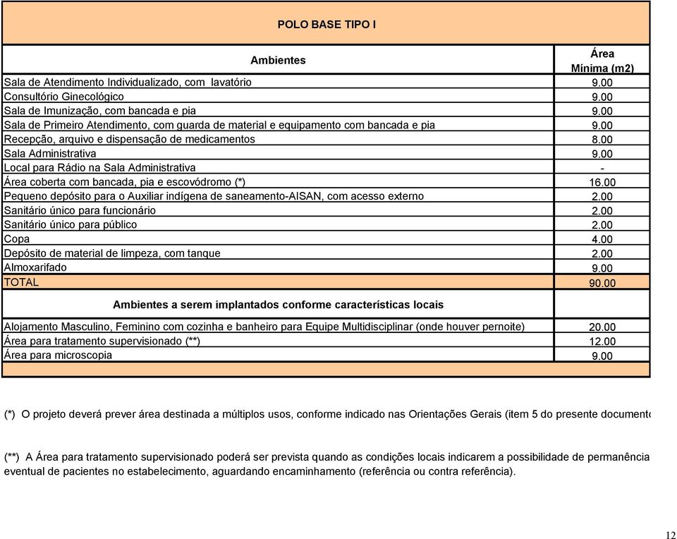 depósito para o Auxiliar indígena de saneamento-aisan, com acesso externo Sanitário único para funcionário Sanitário único para público Copa Depósito de material de limpeza, com tanque Almoxarifado