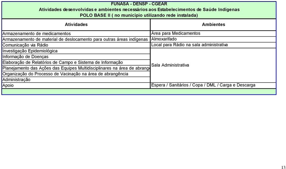 Elaboração de Relatórios de Campo e Sistema de Informação Área para Medicamentos Almoxarifado Local para Rádio na sala administrativa Sala Administrativa Planejamento das Ações das