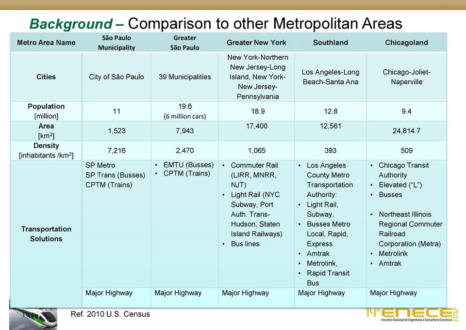 6 (6 million cars) 1,523 7,943 Greater New York Southland Chicagoland New York-Northern New Jersey-Long Island, New York- New Jersey- Pennsylvania Los Angeles-Long Beach-Santa Ana Chicago-Joliet-