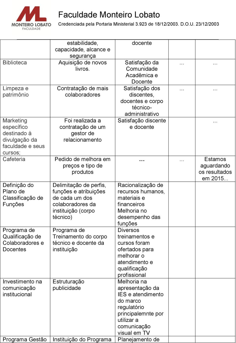 Contratação de mais colaboradores Foi realizada a contratação de um gestor de relacionamento Pedido de melhora em preços e tipo de produtos Delimitação de perfis, funções e atribuições de cada um dos