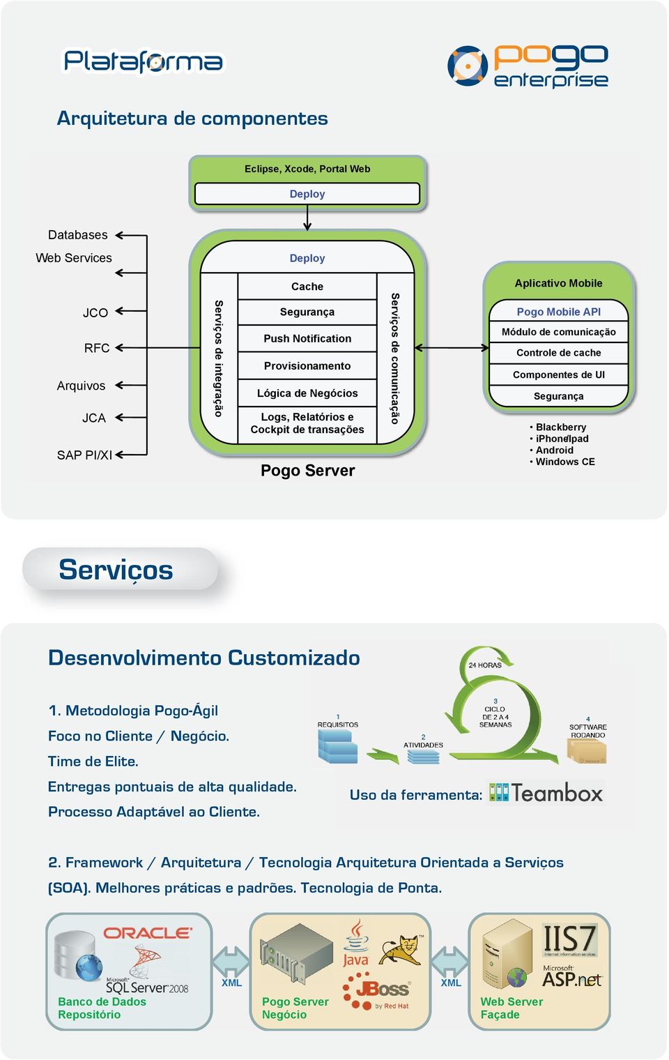 Blackberry iphone/ipad Android Windows CE Serviços Desenvolvimento Customizado 1. Metodologia Pogo-Ágil Foco no Cliente / Negócio. Time de Elite. Entregas pontuais de alta qualidade.