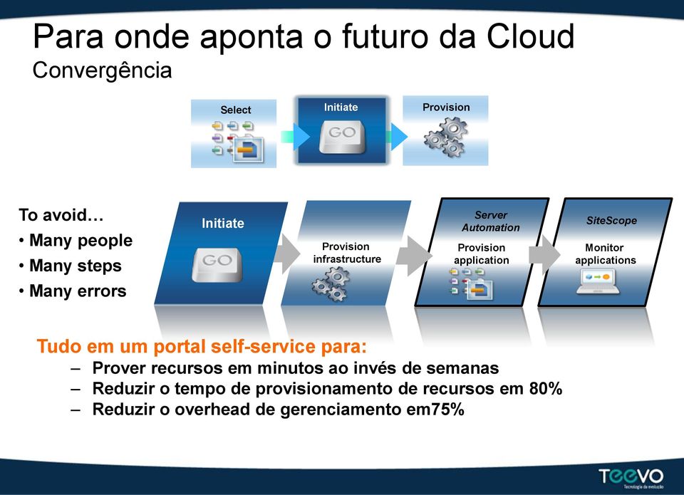 SiteScope Monitor applications Many errors Tudo em um portal self-service para: Prover recursos em minutos ao