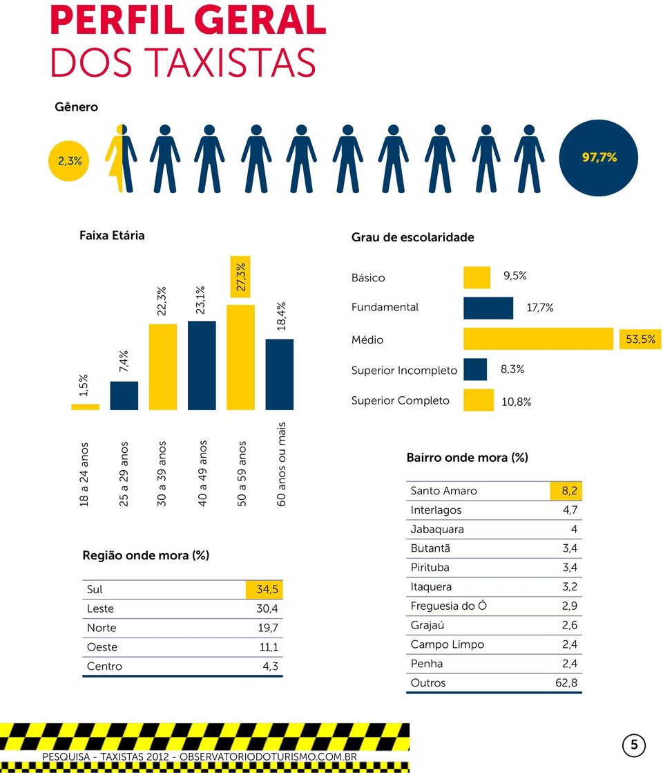 17,7% Médio Superior Incompleto 8,3% Superior Completo 10,8% Bairro onde mora (%) Santo Amaro 8,2 Interlagos 4,7 Jabaquara 4 Butantã 3,4 Pirituba