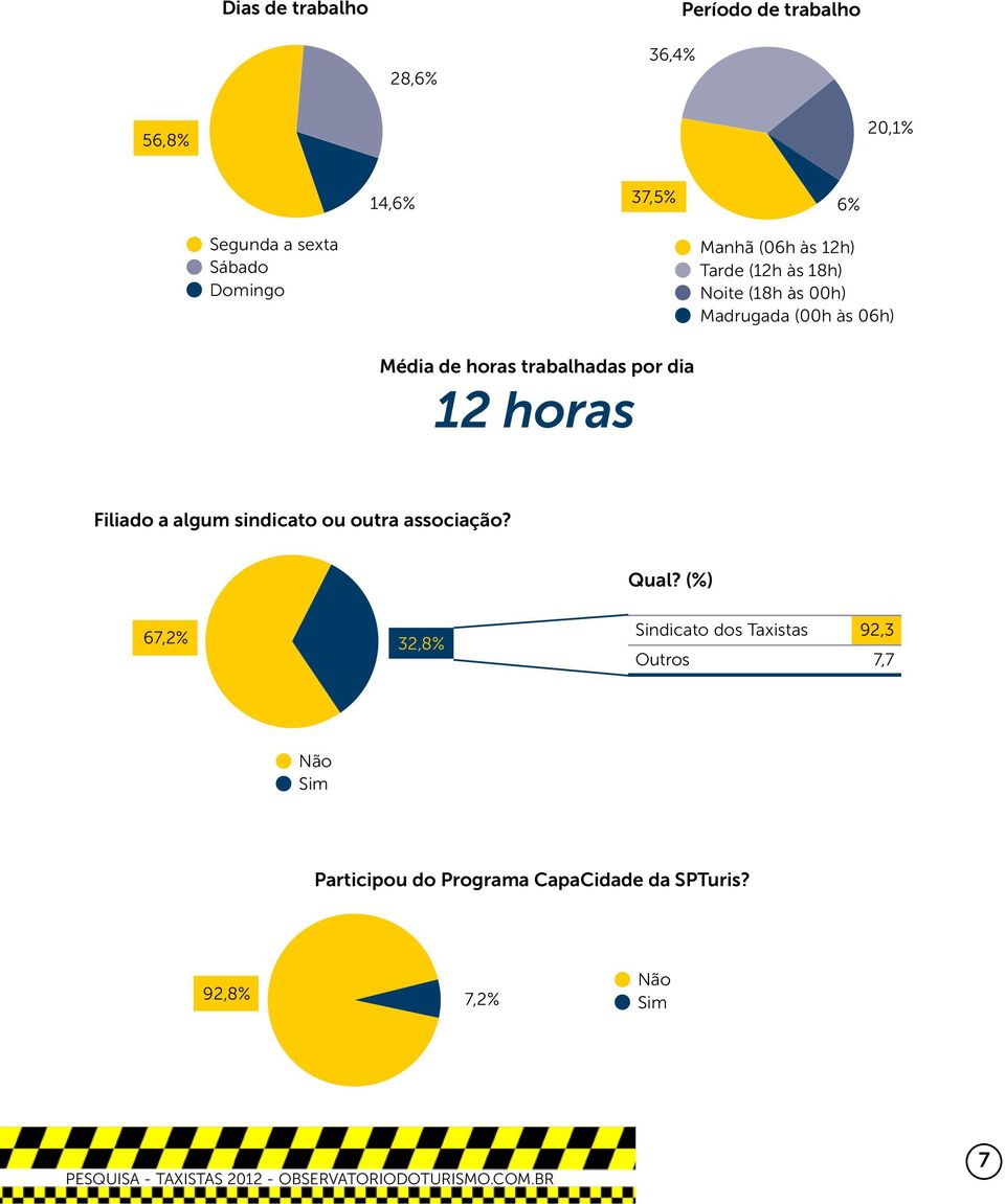 horas Filiado a algum sindicato ou outra associação? Qual?