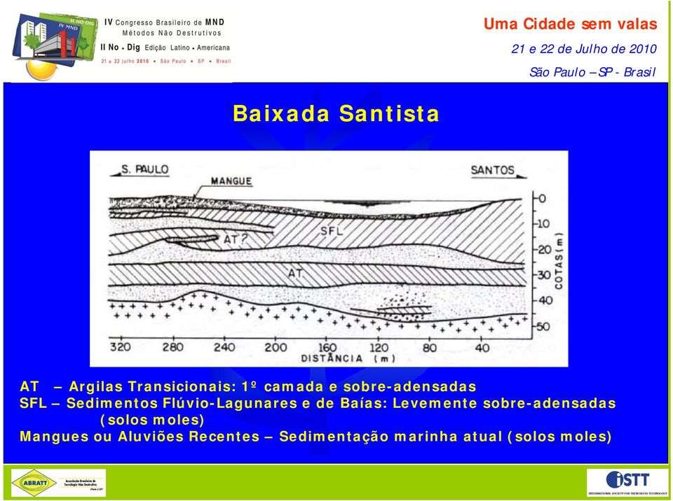 Baías: Levemente sobre-adensadas (solos moles) Mangues