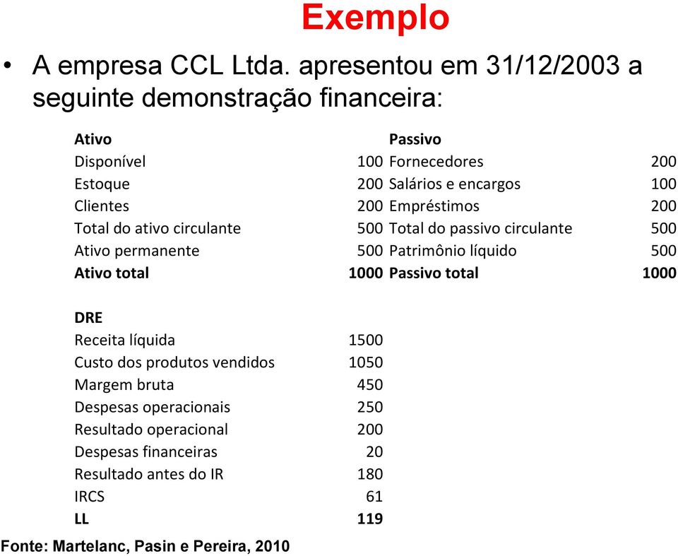 encargos 100 Clientes 200 Empréstimos 200 Total do ativo circulante 500 Total do passivo circulante 500 Ativo permanente 500