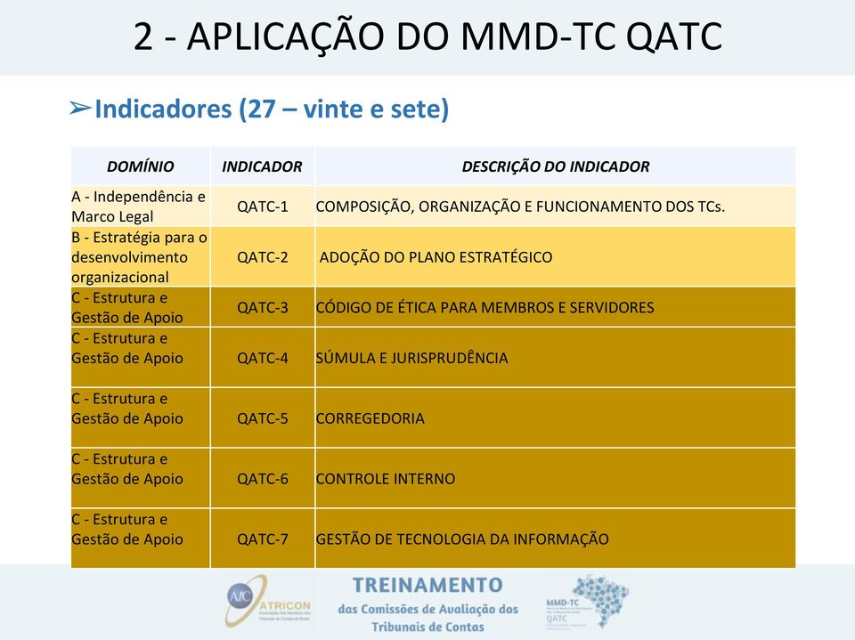 B - Estratégia para o desenvolvimento QATC-2 ADOÇÃO DO PLANO ESTRATÉGICO organizacional C - Estrutura e Gestão de Apoio QATC-3 CÓDIGO DE ÉTICA