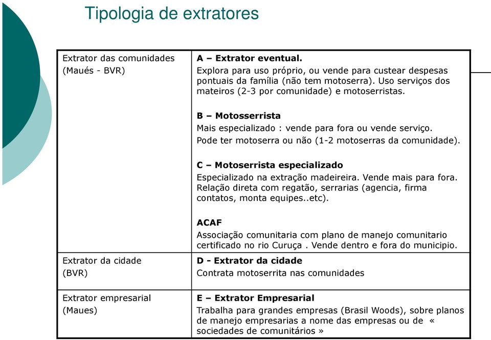 C Motoserrista especializado Especializado na extração madeireira. Vende mais para fora. Relação direta com regatão, serrarias (agencia, firma contatos, monta equipes..etc).