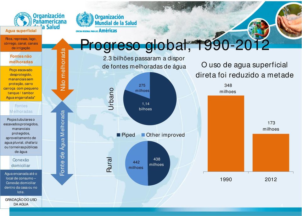 encanada até o local de consumo Conexão domiciliar dentro da casa ou no lote. GRADAÇÃO DO USO DA AGUA Fonte de Água Melhorada Não melhorada Progreso global, 1990-2012 2.