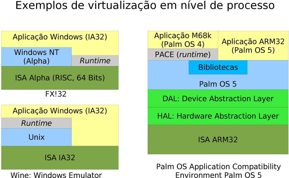 32 ISA IA32 Runtime Wine: Windows Emulator Aplicação M68k (Palm OS 4) PACE (runtime) Bibliotecas Palm OS