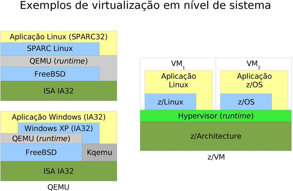 Windows XP (IA32) QEMU (runtime) VM 1 VM 2 Aplicação Linux z/linux