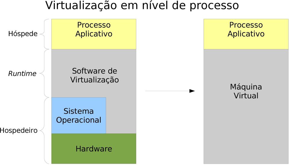 Runtime Hospedeiro Software de