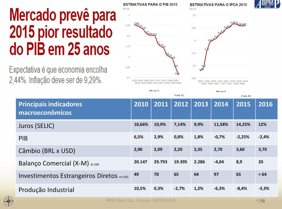 2,70 3,60 3,70 Balanço Comercial (X-M) bi USD Investimentos Estrangeiros Diretos mi USD 20.147 29.793 19.