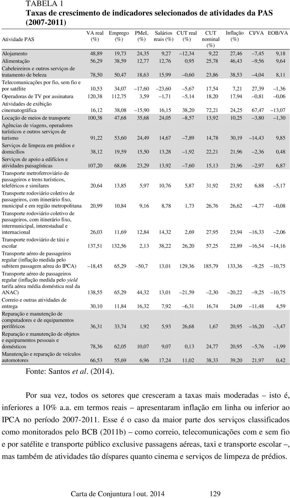 23,86 38,53 4,04 8,11 Telecomunicações por fio, sem fio e por satélite 10,53 34,07 17,60 23,60 5,67 17,54 7,21 27,39 1,36 Operadoras de TV por assinatura 120,38 112,75 3,59 1,71 5,14 18,20 17,94 0,81