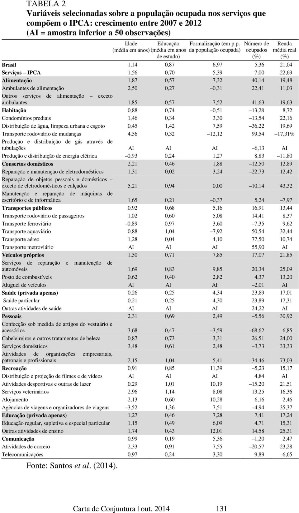 p. da população ocupada) Número de ocupados Renda média real Brasil 1,14 0,87 6,97 5,36 21,04 Serviços IPCA 1,56 0,70 5,39 7,00 22,69 Alimentação 1,87 0,57 7,32 40,14 19,48 Ambulantes de alimentação