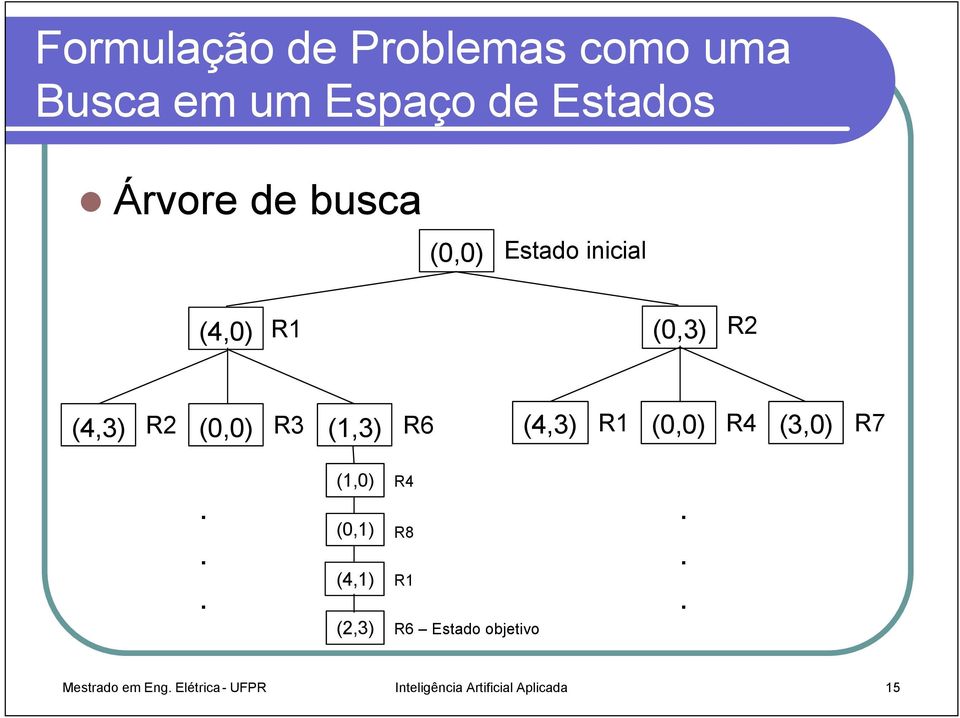 (4,3) R1 (0,0) R4 (3,0) R7 (1,0) R4 (0,1) (4,1) (2,3) R8 R1 R6 Estado