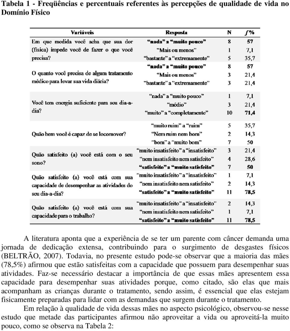 Todavia, no presente estudo pode-se observar que a maioria das mães (78,5%) afirmou que estão satisfeitas com a capacidade que possuem para desempenhar suas atividades.