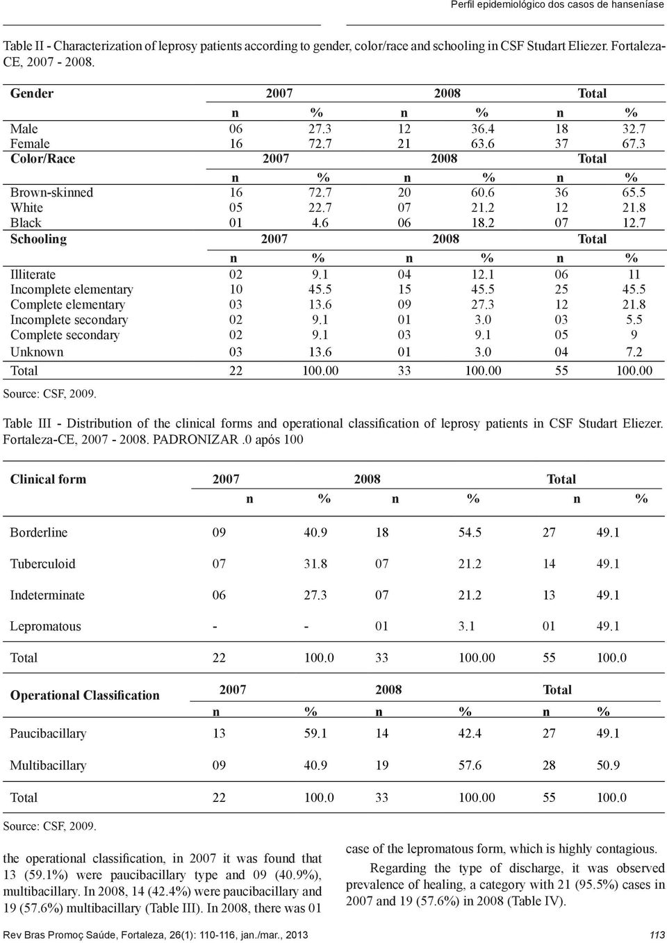 8 Black 01 4.6 06 18.2 07 12.7 Schooling 2007 2008 Total n % n % n % Illiterate 02 9.1 04 12.1 06 11 Incomplete elementary 10 45.5 15 45.5 25 45.5 Complete elementary 03 13.6 09 27.3 12 21.