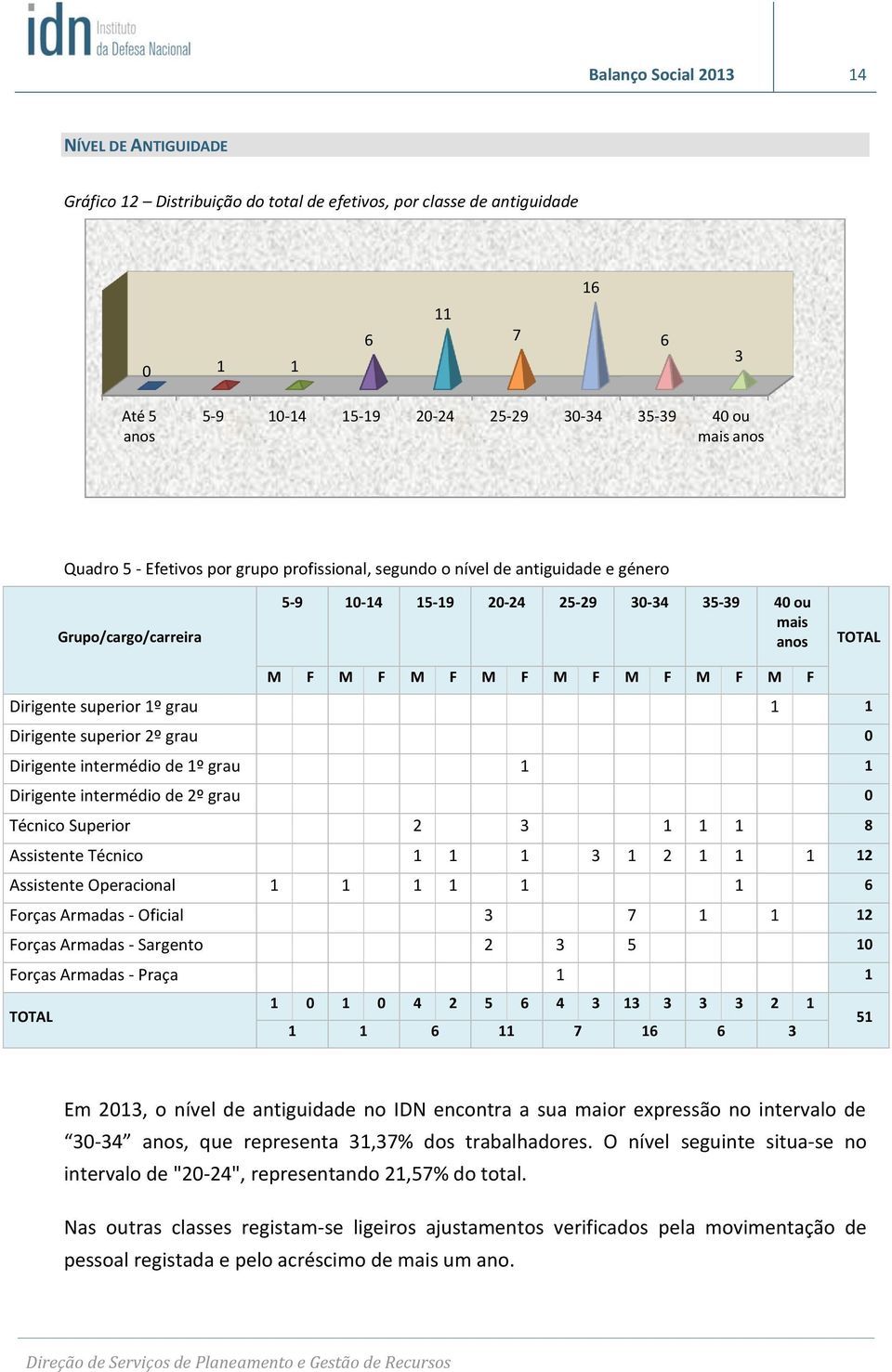 Dirigente superior 1º grau 1 1 Dirigente superior 2º grau Dirigente intermédio de 1º grau 1 1 Dirigente intermédio de 2º grau Técnico Superior 2 3 1 1 1 8 Assistente Técnico 1 1 1 3 1 2 1 1 1 12