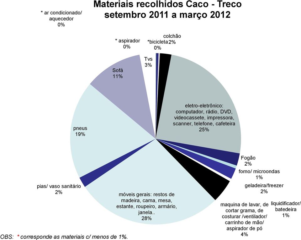 corresponde as materiais c/ menos de 1%. móveis gerais: restos de madeira, cama, mesa, estante, roupeiro, armário, janela.