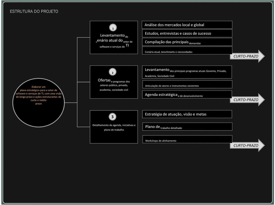 serviços de TI, com uma visão de longo prazo e ações estruturantes de curto e médio prazo Ofertas e programas dos setores público, privado, academia, sociedade civil Articulação de atores e
