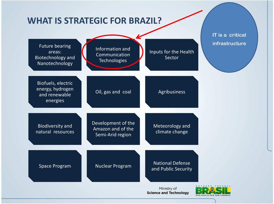 Inputs for the Health Sector infrastructure Biofuels, electric energy, hydrogen and renewable energies Oil, gasand