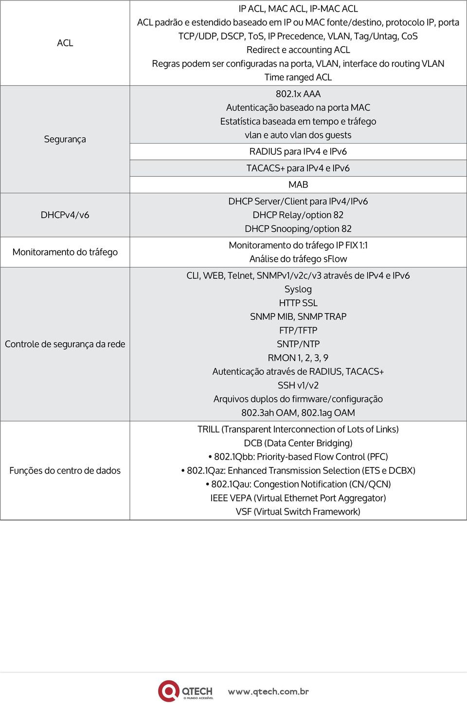 1x AAA Autenticação baseado na porta MAC Estatística baseada em tempo e tráfego vlan e auto vlan dos guests RADIUS para IPv4 e IPv6 TACACS+ para IPv4 e IPv6 MAB DHCPv4/v6 Monitoramento do tráfego