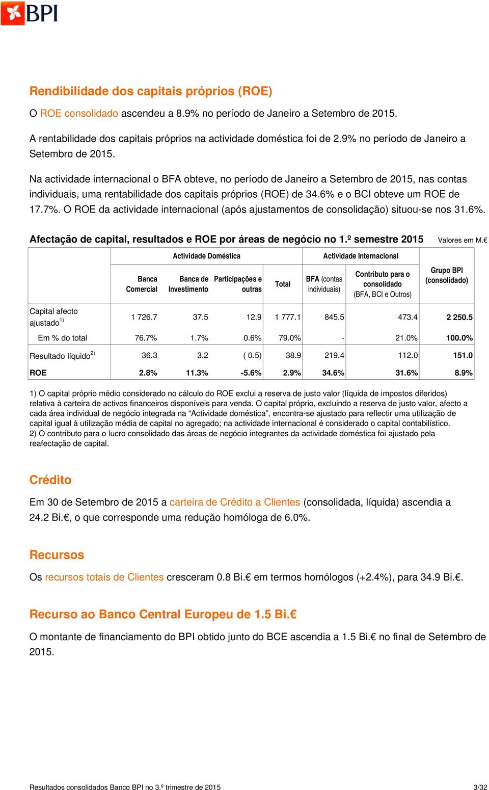 Na actividade internacional o BFA obteve, no período de Janeiro a Setembro de 2015, nas contas individuais, uma rentabilidade dos capitais próprios (ROE) de 34.6% e o BCI obteve um ROE de 17.7%.