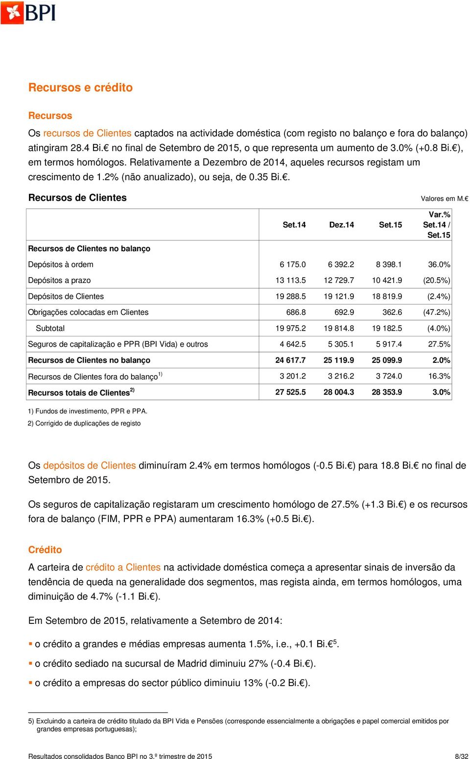 2% (não anualizado), ou seja, de 0.35 Bi.. Recursos de Clientes Recursos de Clientes no balanço Set.14 Dez.14 Set.15 Var.% Set.14 / Set.15 Depósitos à ordem 6 175.0 6 392.2 8 398.1 36.