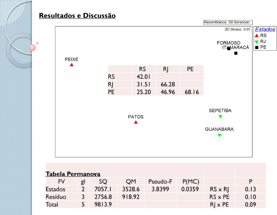 16 Tabela Permanova FV gl SQ QM Pseudo-F P(MC) P Estados 2