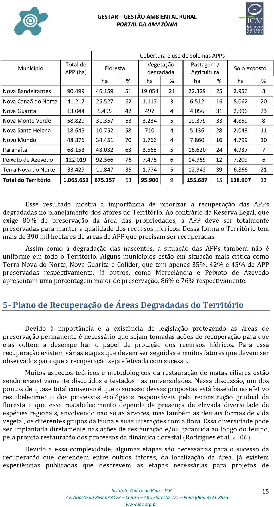 859 8 Nova Santa Helena 18.645 10.752 58 710 4 5.136 28 2.048 11 Novo Mundo 48.876 34.451 70 1.766 4 7.860 16 4.799 10 Paranaíta 68.153 43.032 63 3.565 5 16.620 24 4.937 7 Peixoto de Azevedo 122.