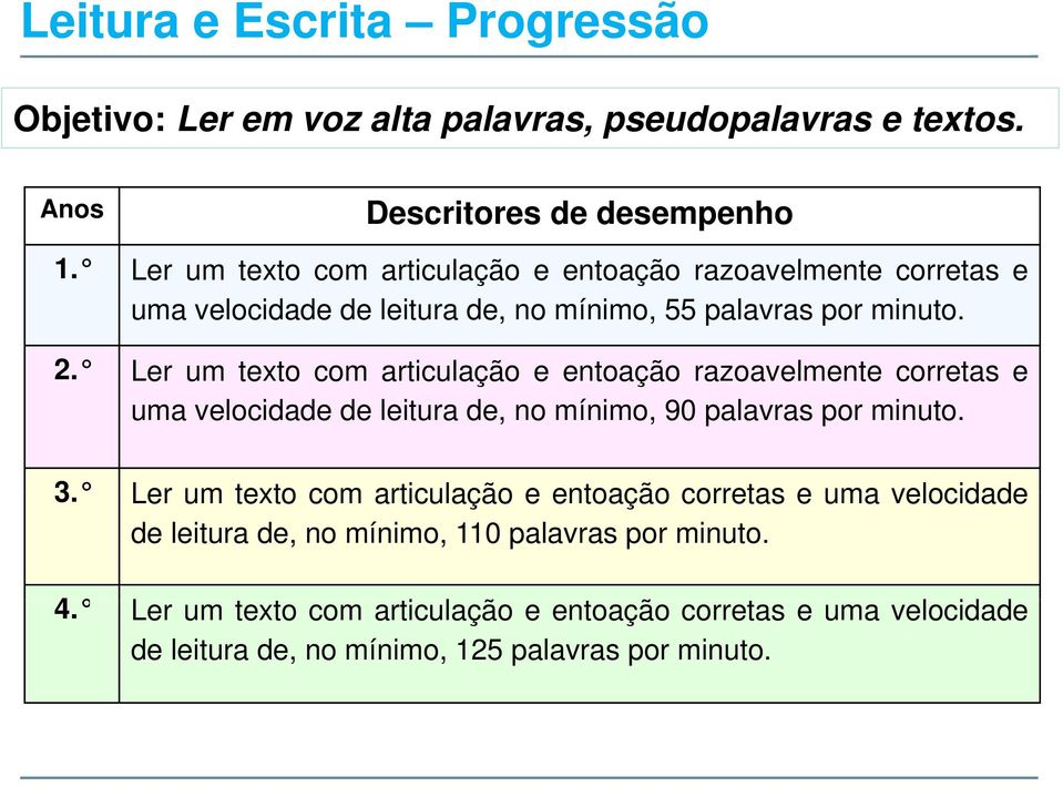 Ler um texto com articulação e entoação razoavelmente corretas e uma velocidade de leitura de, no mínimo, 90 palavras por minuto. 3.