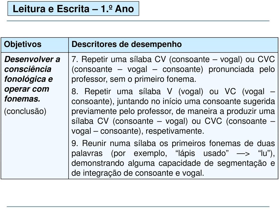 Repetir uma sílaba V (vogal) ou VC (vogal consoante), juntando no início uma consoante sugerida previamente pelo professor, de maneira a produzir uma sílaba CV