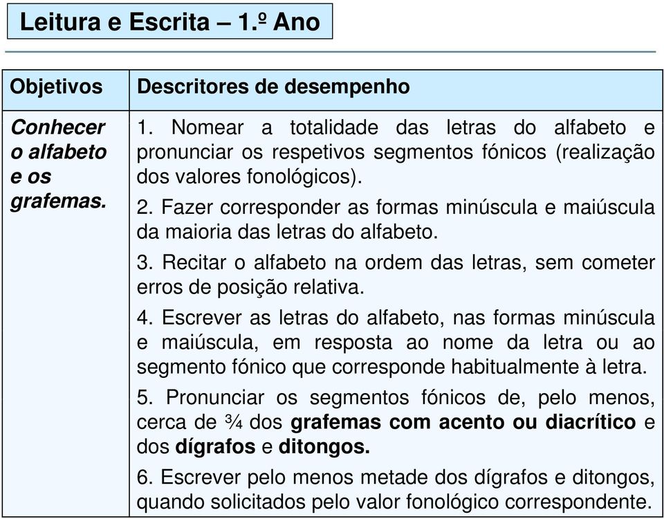 Fazer corresponder as formas minúscula e maiúscula da maioria das letras do alfabeto. 3. Recitar o alfabeto na ordem das letras, sem cometer erros de posição relativa. 4.