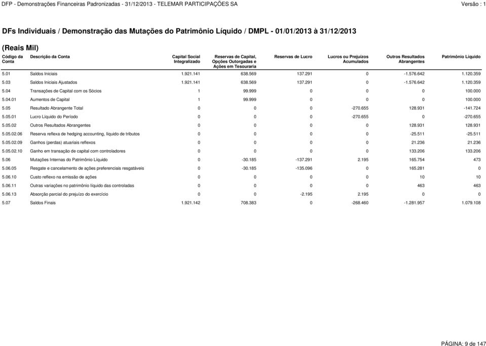 120.359 5.03 Saldos Iniciais Ajustados 1.921.141 638.569 137.291 0-1.576.642 1.120.359 5.04 Transações de Capital com os Sócios 1 99.999 0 0 0 100.000 5.04.01 Aumentos de Capital 1 99.999 0 0 0 100.000 5.05 Resultado Abrangente Total 0 0 0-270.