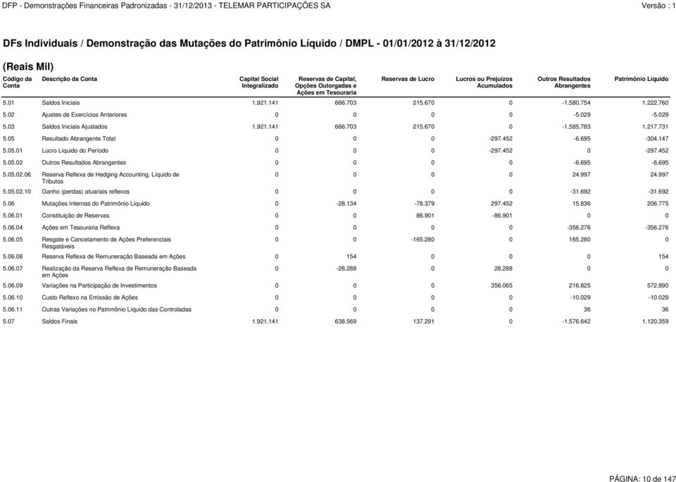 02 Outros Resultados Abrangentes 0 0 0 0-6.695-6.695 5.05.02.06 Reserva Reflexa de Hedging Accounting, Líquido de Tributos 5.05.02.10 Ganho (perdas) atuariais reflexos 0 0 0 0-31.692-31.692 5.