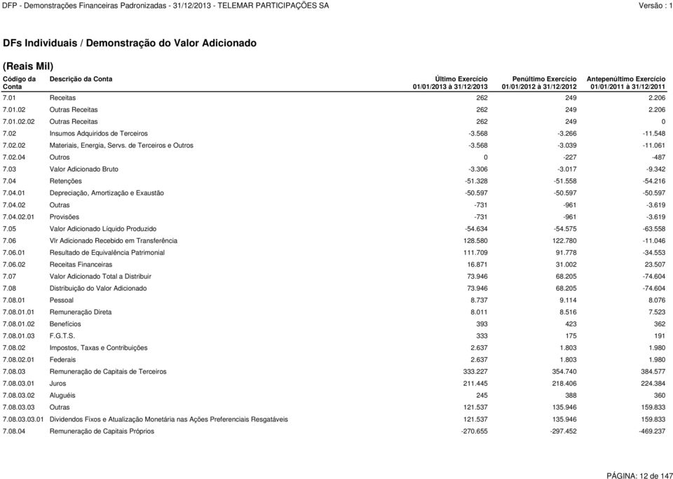 de Terceiros e Outros -3.568-3.039-11.061 7.02.04 Outros 0-227 -487 7.03 Valor Adicionado Bruto -3.306-3.017-9.342 7.04 Retenções -51.328-51.558-54.216 7.04.01 Depreciação, Amortização e Exaustão -50.