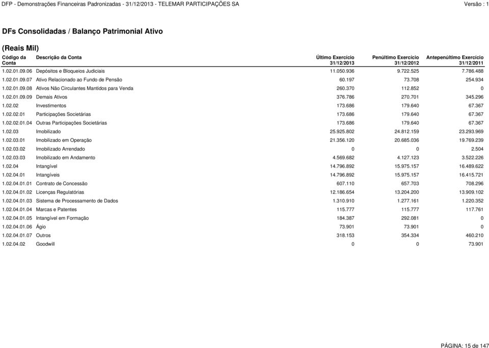 370 112.852 0 1.02.01.09.09 Demais Ativos 376.786 270.701 345.296 1.02.02 Investimentos 173.686 179.640 67.367 1.02.02.01 Participações Societárias 173.686 179.640 67.367 1.02.02.01.04 Outras Participações Societárias 173.