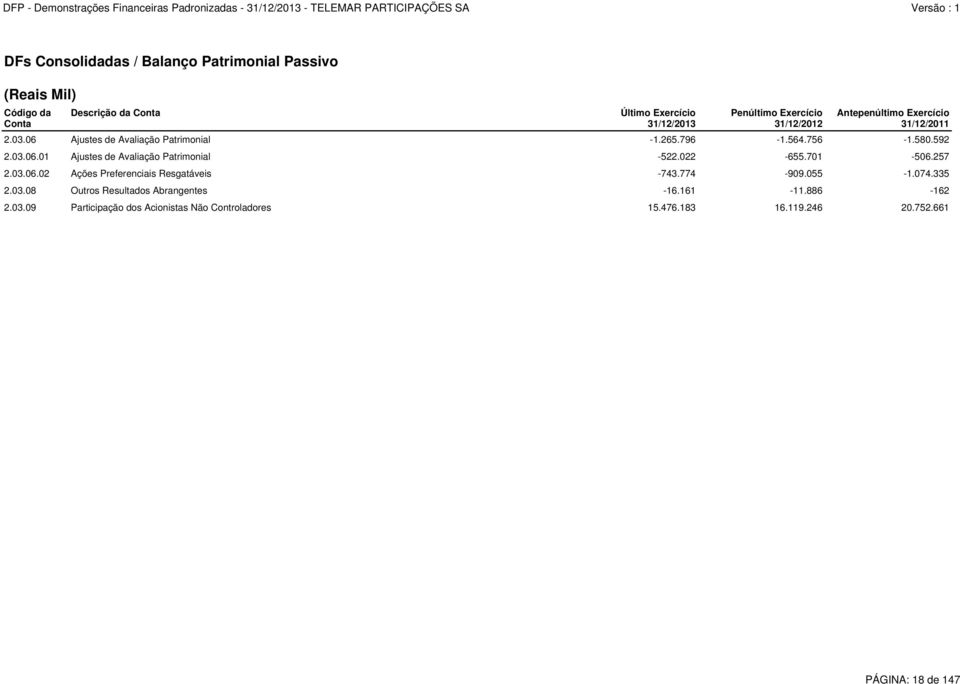 022-655.701-506.257 2.03.06.02 Ações Preferenciais Resgatáveis -743.774-909.055-1.074.335 2.03.08 Outros Resultados Abrangentes -16.161-11.