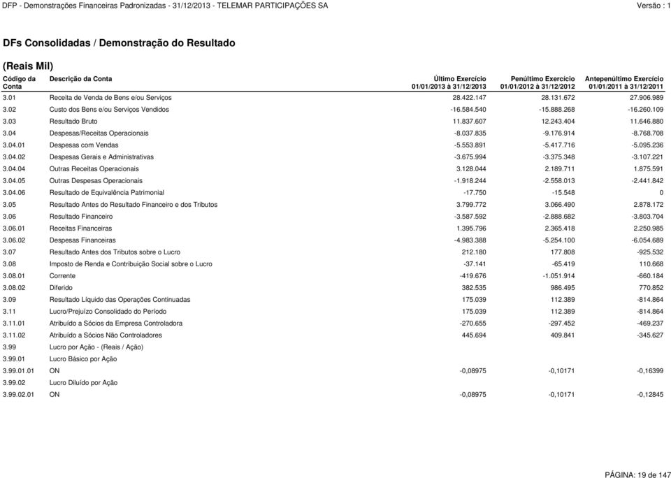 04.01 Despesas com Vendas -5.553.891-5.417.716-5.095.236 3.04.02 Despesas Gerais e Administrativas -3.675.994-3.375.348-3.107.221 3.04.04 Outras Receitas Operacionais 3.128.044 2.189.711 1.875.591 3.