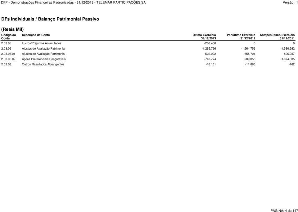 265.796-1.564.756-1.580.592 2.03.06.01 Ajustes de Avaliação Patrimonial -522.022-655.701-506.257 2.03.06.02 Ações Preferenciais Resgatáveis -743.