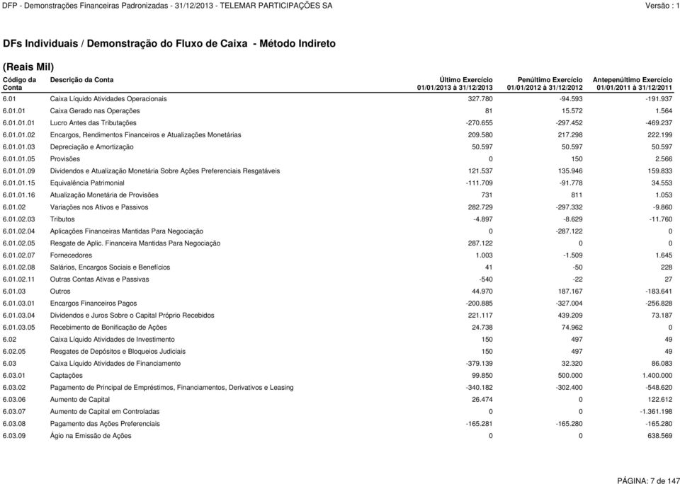 655-297.452-469.237 6.01.01.02 Encargos, Rendimentos Financeiros e Atualizações Monetárias 209.580 217.298 222.199 6.01.01.03 Depreciação e Amortização 50.597 50.597 50.597 6.01.01.05 Provisões 0 150 2.