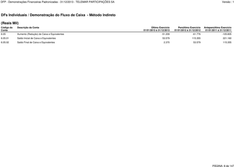 01/01/2011 à 31/12/2011 6.05 Aumento (Redução) de Caixa e Equivalentes -51.209-61.776-105.805 6.05.01 Saldo Inicial de Caixa e Equivalentes 53.