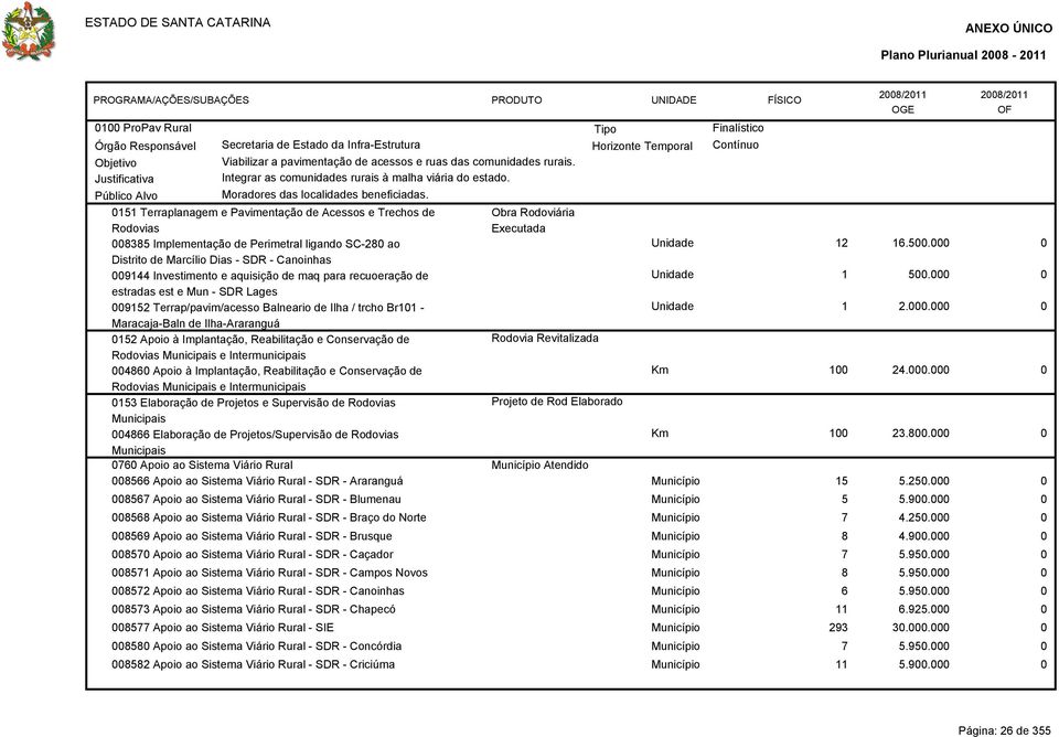 151 Terraplanagem e Pavimentação de Acessos e Trechos de Rodovias Obra Rodoviária Executada 8385 Implementação de Perimetral ligando SC-28 ao Unidade 12 16.5. Distrito de Marcílio Dias - SDR - Canoinhas 9144 Investimento e aquisição de maq para recuoeração de Unidade 1 5.