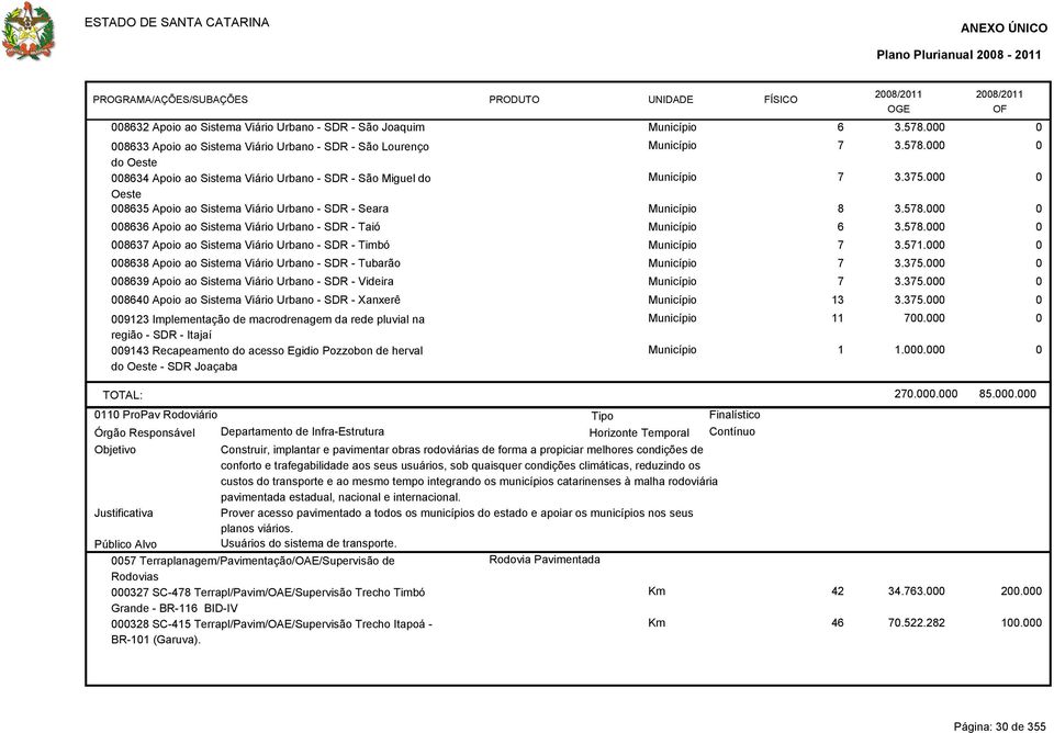 571. 8638 Apoio ao Sistema Viário Urbano - SDR - Tubarão Município 7 3.375. 8639 Apoio ao Sistema Viário Urbano - SDR - Videira Município 7 3.375. 864 Apoio ao Sistema Viário Urbano - SDR - Xanxerê Município 13 3.