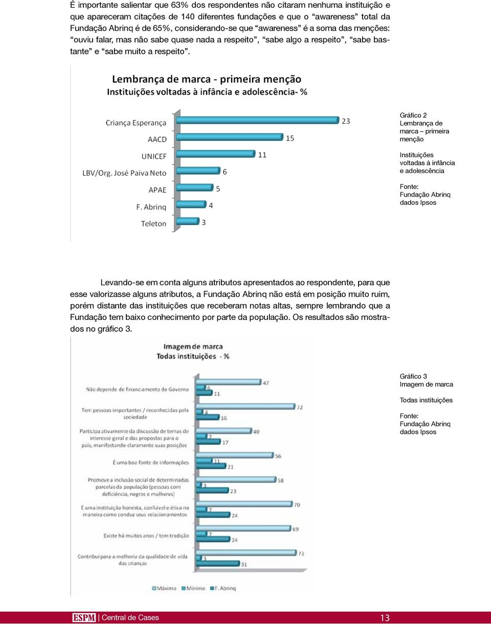 Gráfico 2 Lembrança de marca primeira menção Instituições voltadas à infância e adolescência Fonte: Fundação Abrinq dados Ipsos Levando-se em conta alguns atributos apresentados ao respondente, para