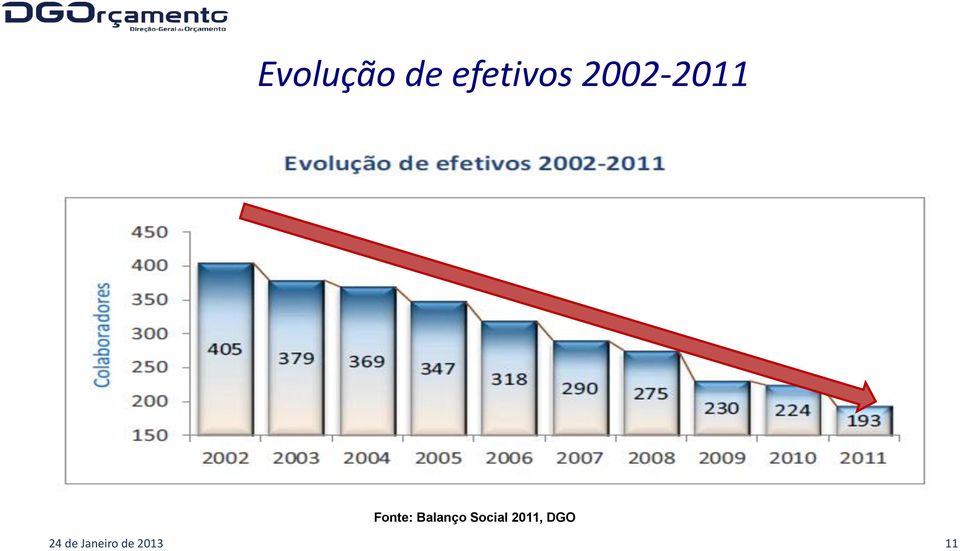 Balanço Social 2011,