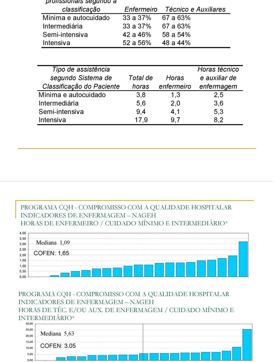 Semi-intensiva 9,4 4,1 5,3 Intensiva 17,9 9,7 8,2 PROGRAMA CQH - COMPROMISSO COM A QUALIDADE HOSPITALAR INDICADORES DE ENFERMAGEM NAGEH HORAS DE ENFERMEIRO / CUIDADO MÍNIMO E INTERMEDIÁRIO* 4,00 3,50