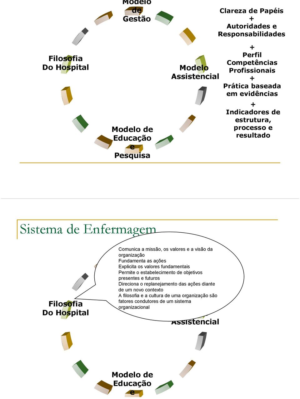 Comunica a missão, os valores e a visão da organização Fundamenta as ações Explicita os valores fundamentais Permite o estabelecimento de objetivos presentes e futuros