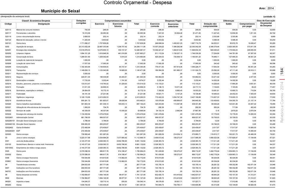 Diferenças Saldo Compromissos por pagar Grau da Despesa 020113 Material consumo hoteleiro 75 246,00,00 246,00 246,00,00 246,00 504,00 504,00 32,800 020117 Ferramentas e utensílios 74.310,99 63.